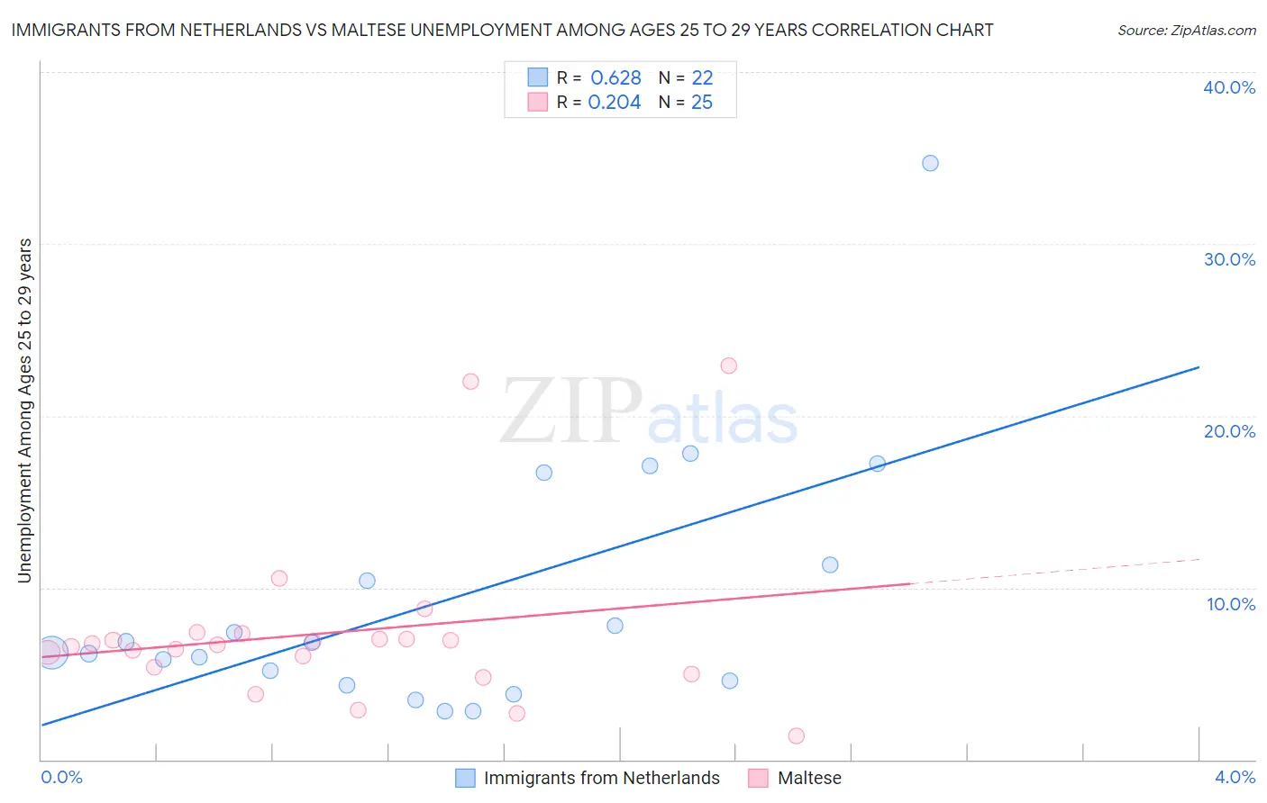 Immigrants from Netherlands vs Maltese Unemployment Among Ages 25 to 29 years