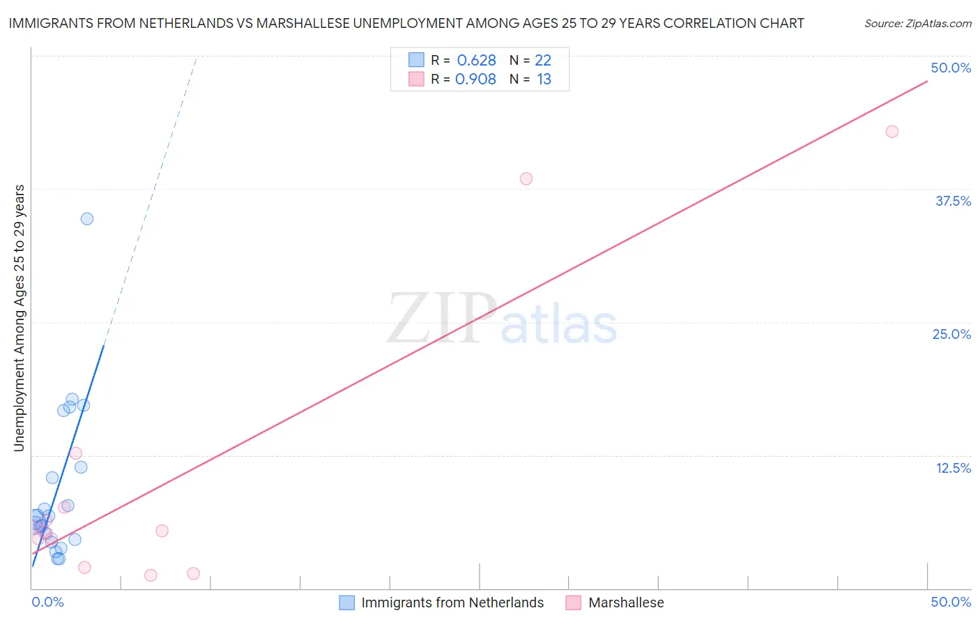 Immigrants from Netherlands vs Marshallese Unemployment Among Ages 25 to 29 years