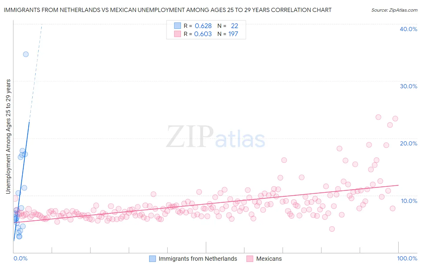 Immigrants from Netherlands vs Mexican Unemployment Among Ages 25 to 29 years