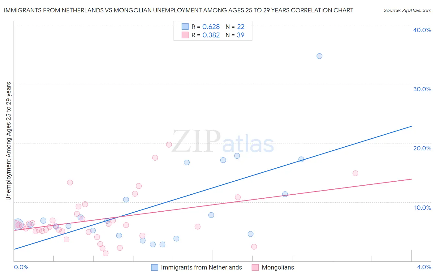 Immigrants from Netherlands vs Mongolian Unemployment Among Ages 25 to 29 years