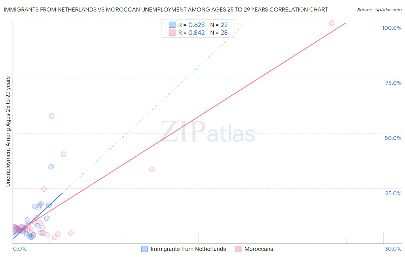 Immigrants from Netherlands vs Moroccan Unemployment Among Ages 25 to 29 years