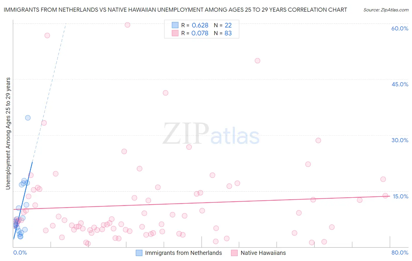 Immigrants from Netherlands vs Native Hawaiian Unemployment Among Ages 25 to 29 years