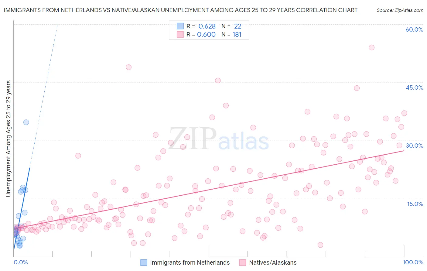 Immigrants from Netherlands vs Native/Alaskan Unemployment Among Ages 25 to 29 years