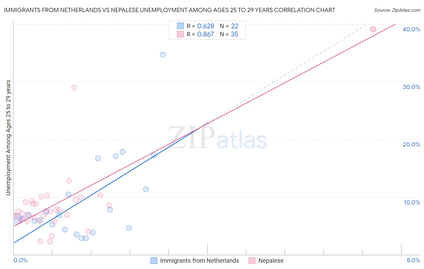 Immigrants from Netherlands vs Nepalese Unemployment Among Ages 25 to 29 years