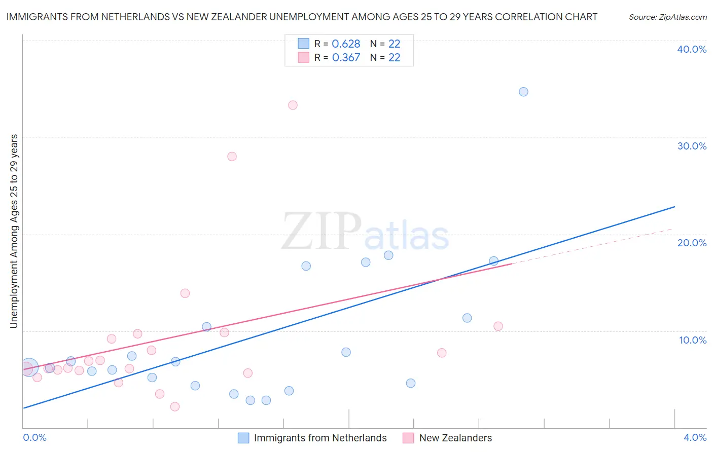 Immigrants from Netherlands vs New Zealander Unemployment Among Ages 25 to 29 years