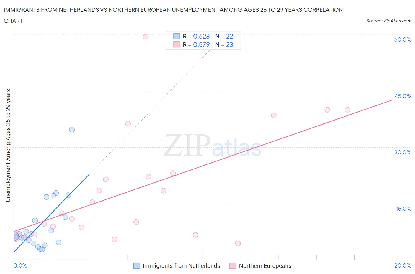 Immigrants from Netherlands vs Northern European Unemployment Among Ages 25 to 29 years