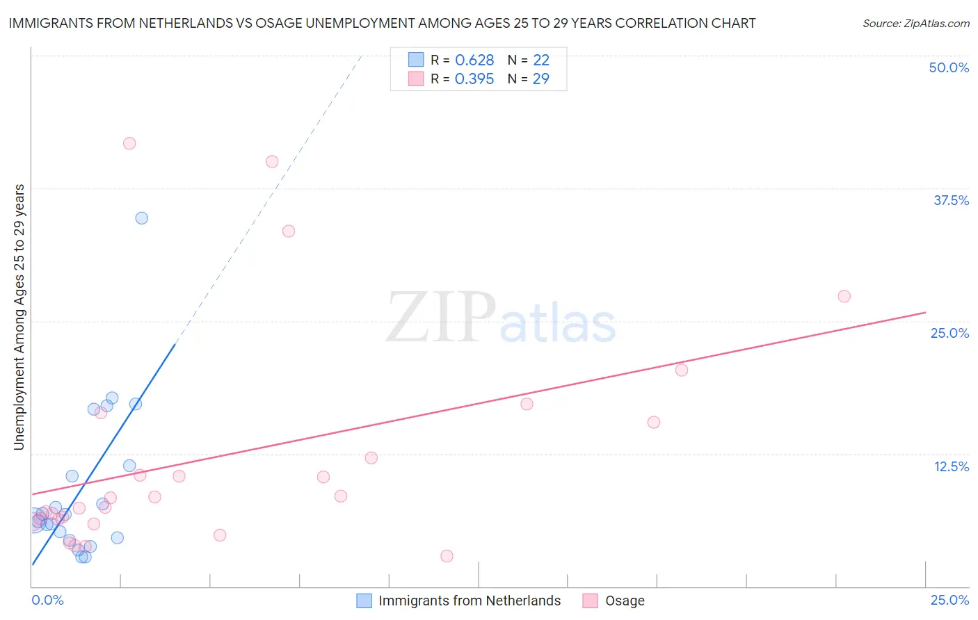 Immigrants from Netherlands vs Osage Unemployment Among Ages 25 to 29 years