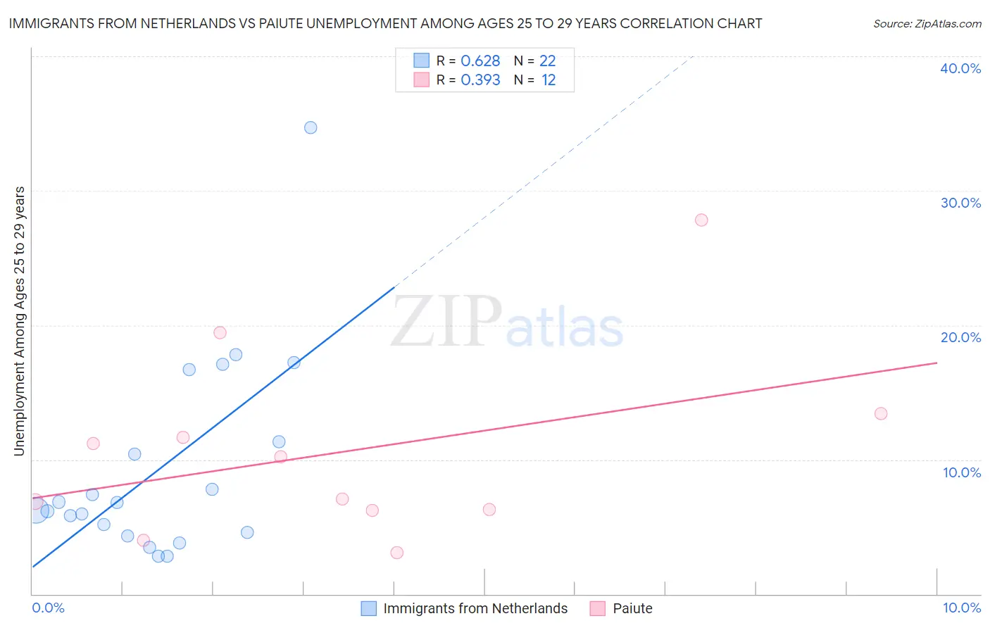 Immigrants from Netherlands vs Paiute Unemployment Among Ages 25 to 29 years