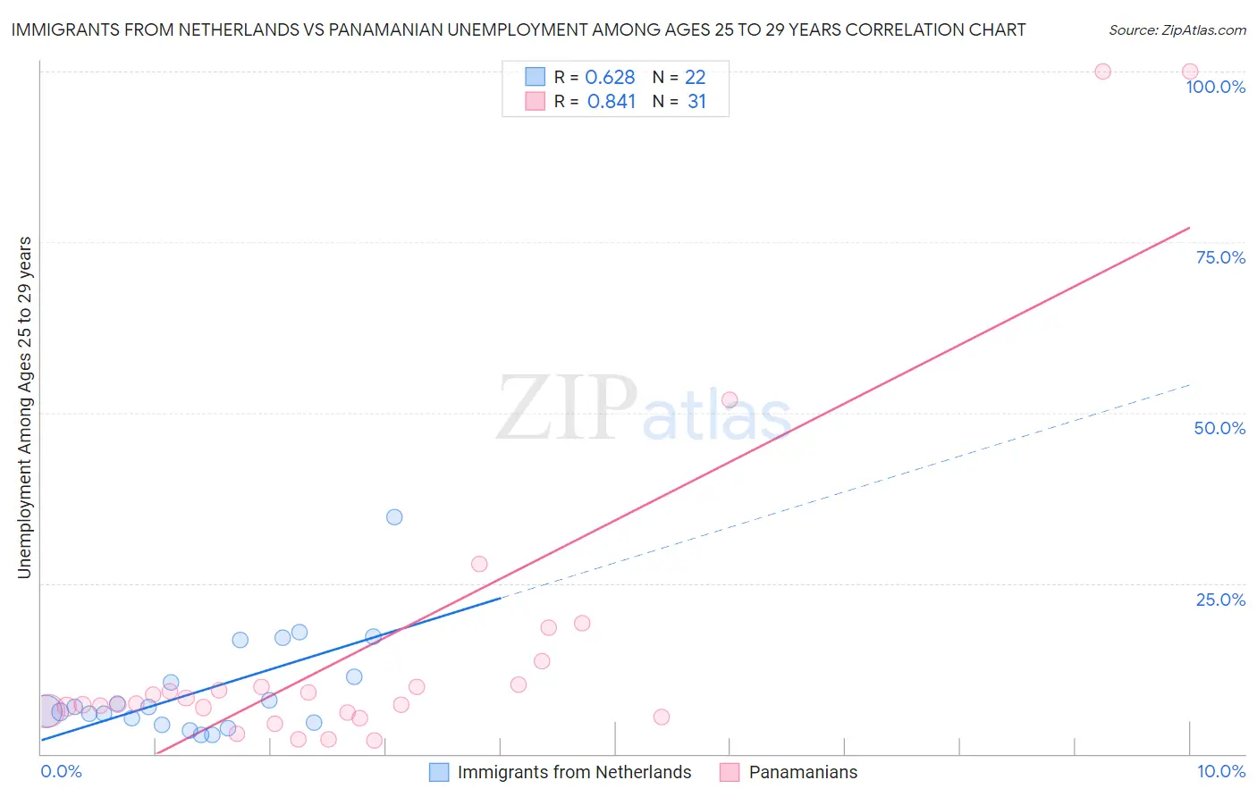 Immigrants from Netherlands vs Panamanian Unemployment Among Ages 25 to 29 years