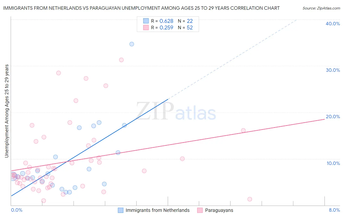 Immigrants from Netherlands vs Paraguayan Unemployment Among Ages 25 to 29 years