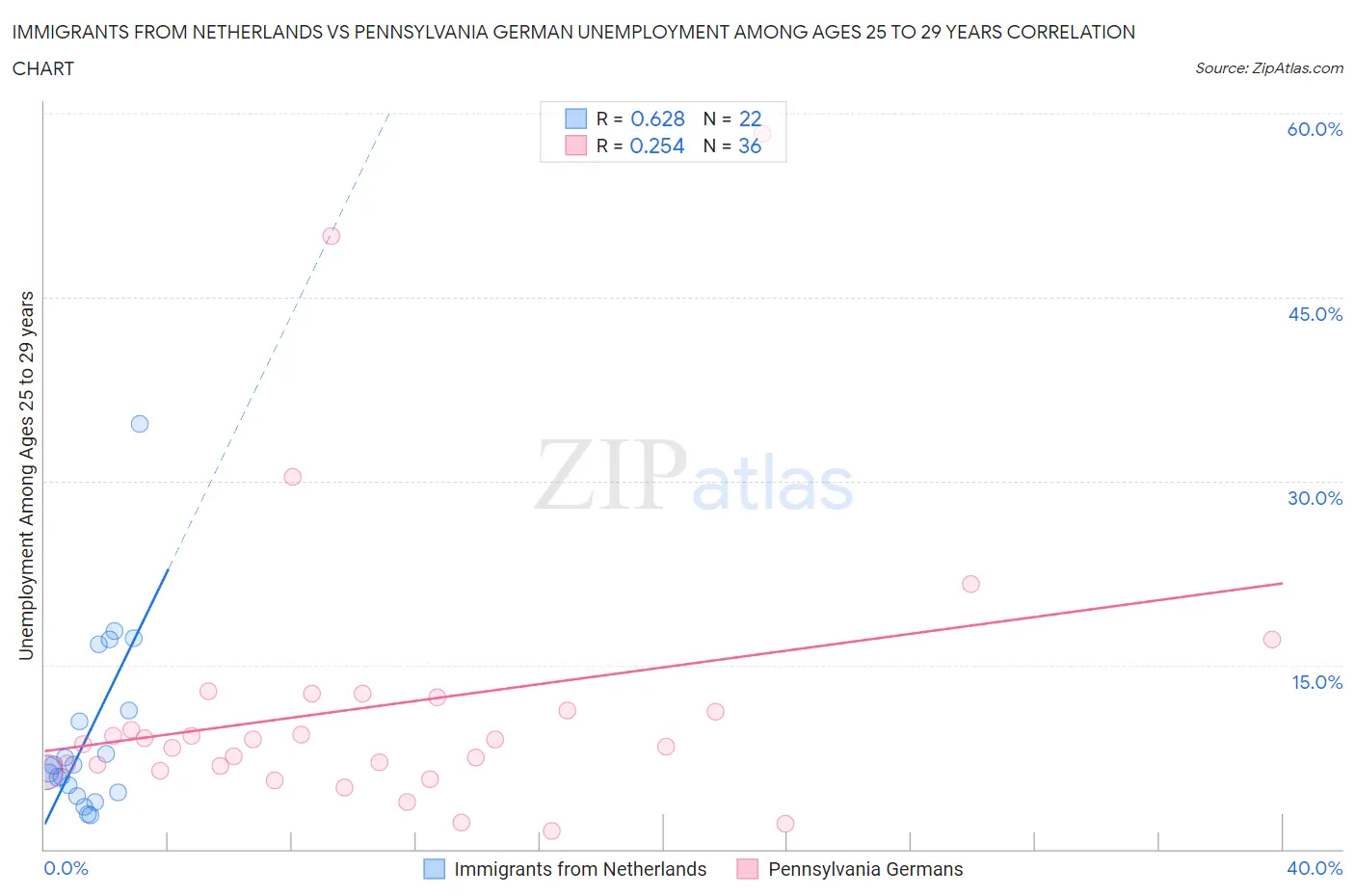 Immigrants from Netherlands vs Pennsylvania German Unemployment Among Ages 25 to 29 years
