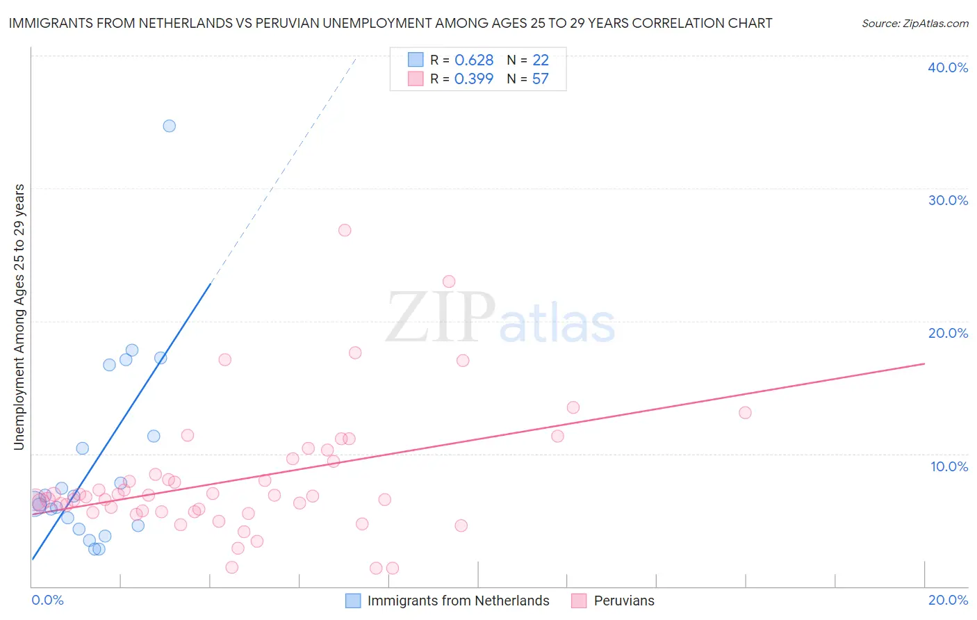 Immigrants from Netherlands vs Peruvian Unemployment Among Ages 25 to 29 years
