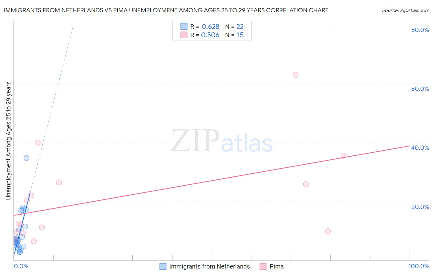 Immigrants from Netherlands vs Pima Unemployment Among Ages 25 to 29 years