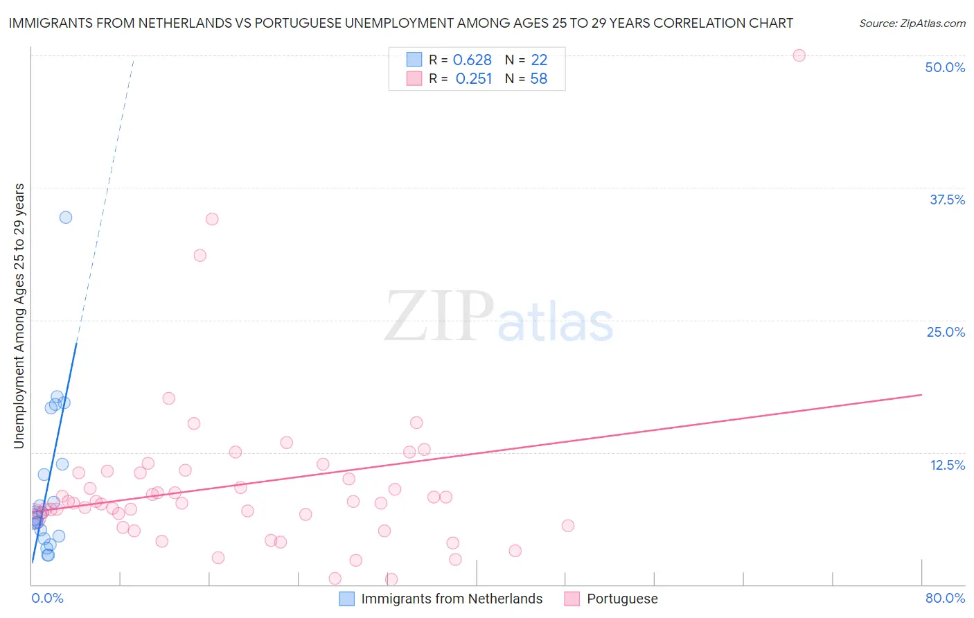 Immigrants from Netherlands vs Portuguese Unemployment Among Ages 25 to 29 years