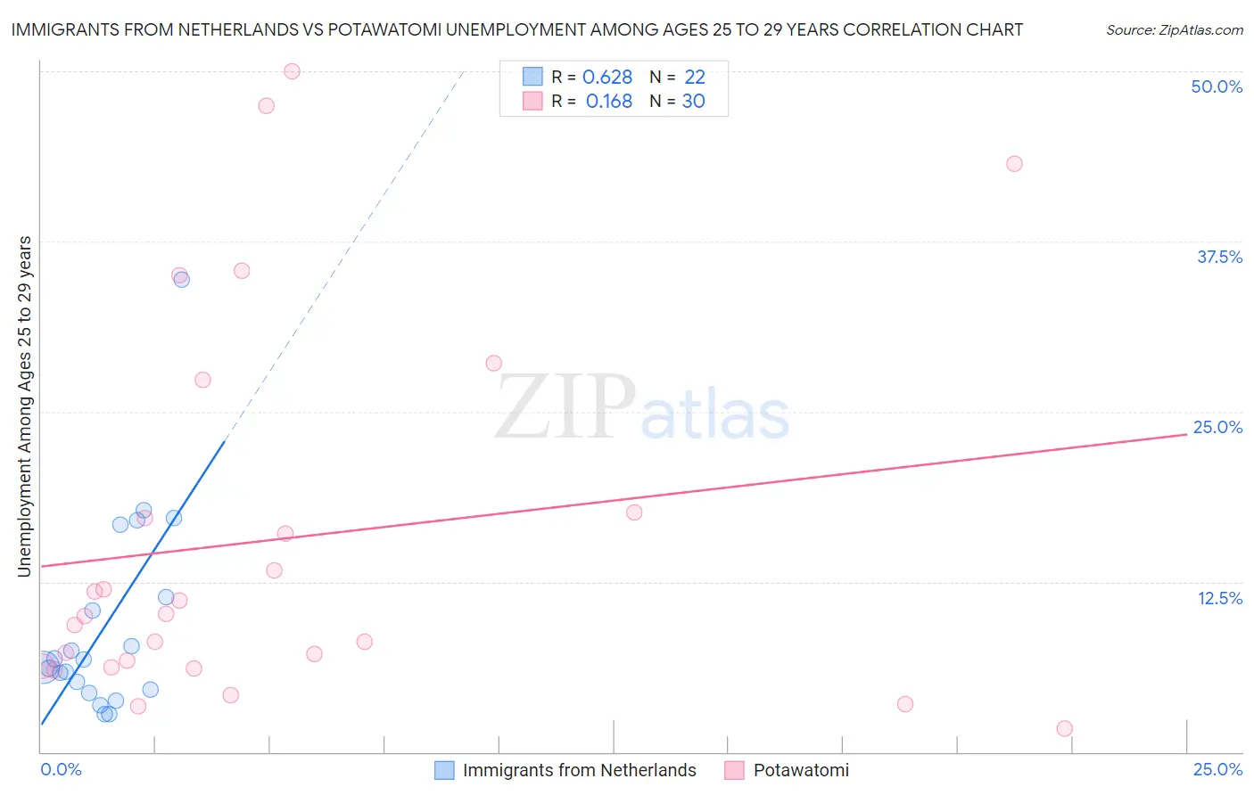 Immigrants from Netherlands vs Potawatomi Unemployment Among Ages 25 to 29 years