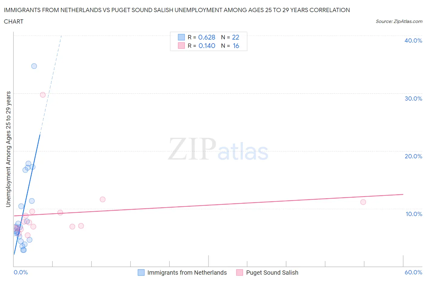 Immigrants from Netherlands vs Puget Sound Salish Unemployment Among Ages 25 to 29 years