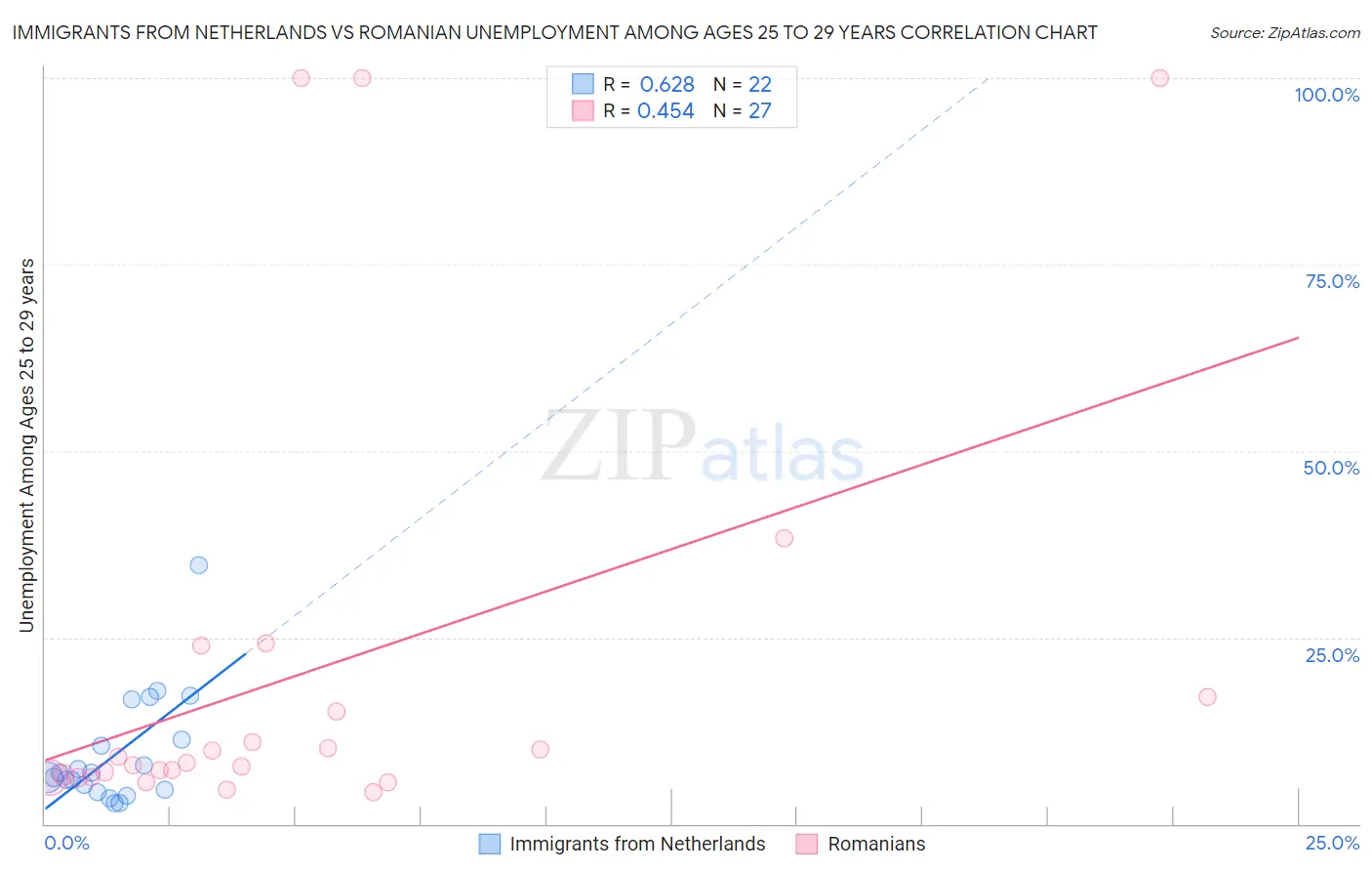 Immigrants from Netherlands vs Romanian Unemployment Among Ages 25 to 29 years