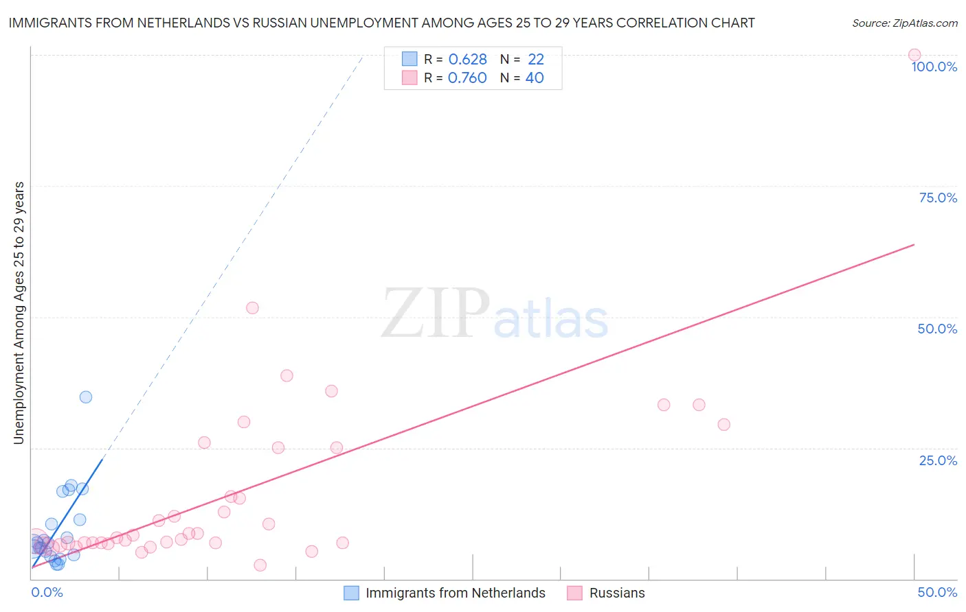 Immigrants from Netherlands vs Russian Unemployment Among Ages 25 to 29 years
