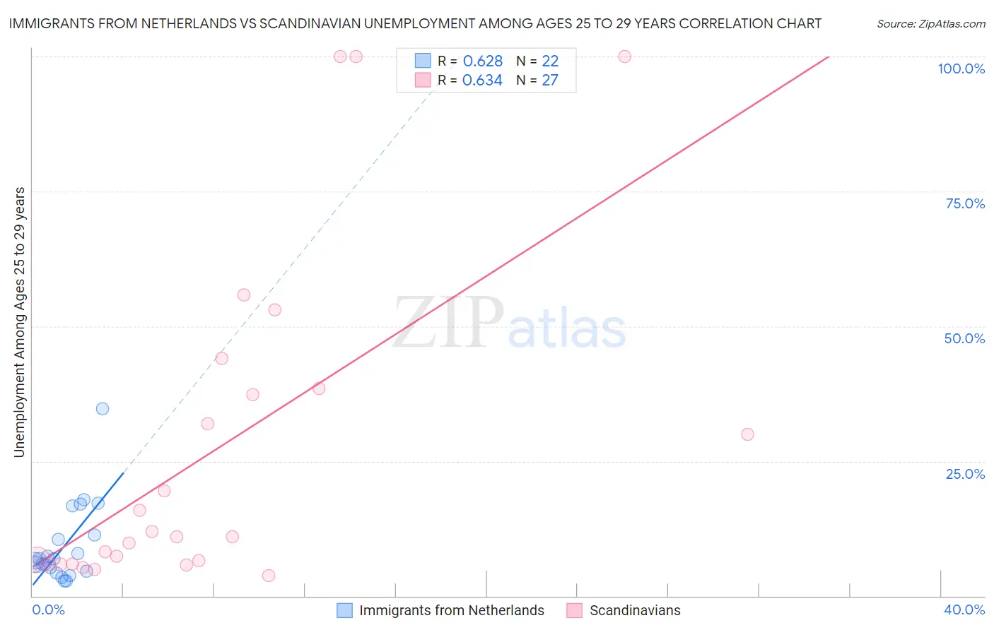 Immigrants from Netherlands vs Scandinavian Unemployment Among Ages 25 to 29 years