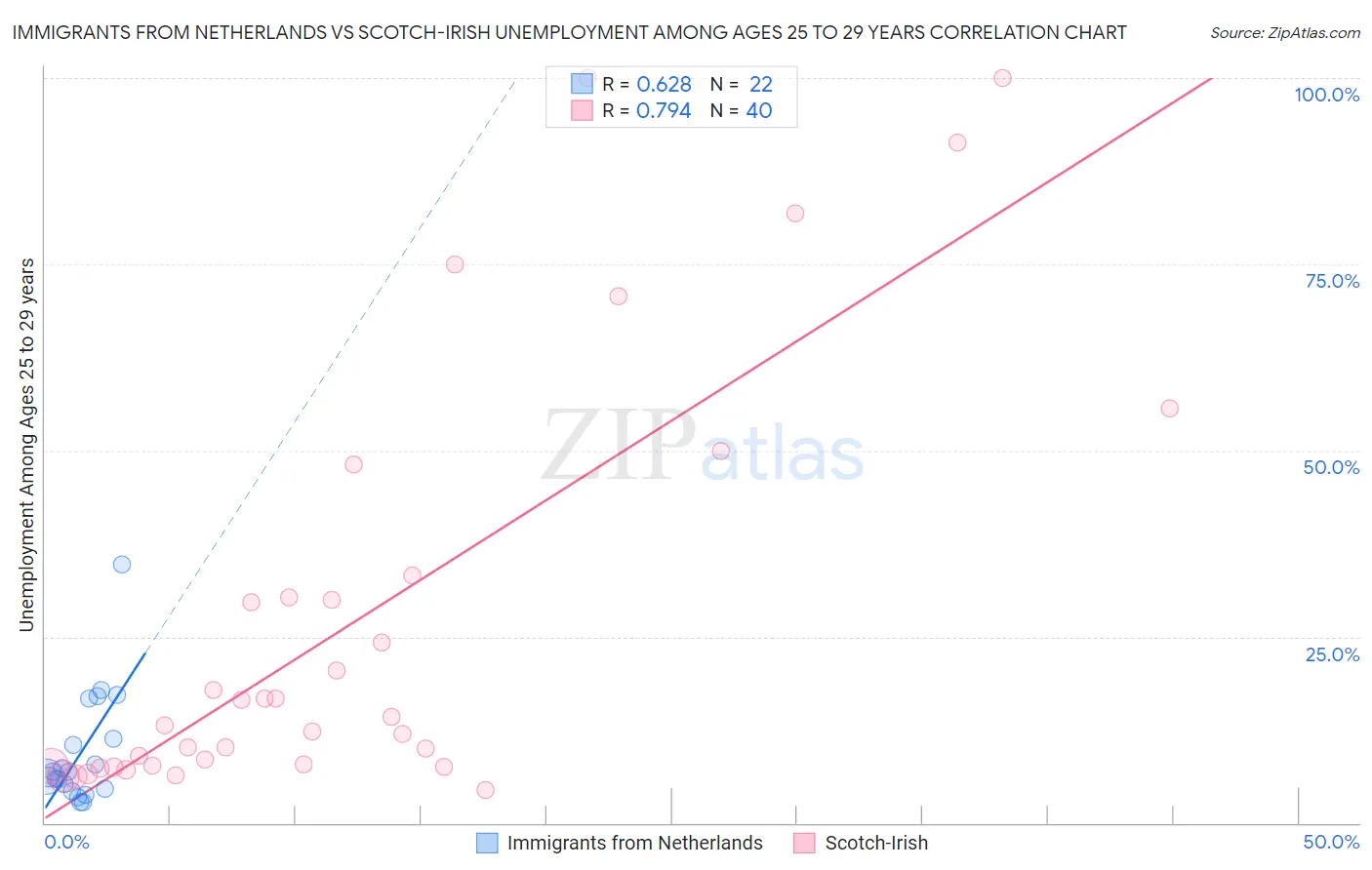 Immigrants from Netherlands vs Scotch-Irish Unemployment Among Ages 25 to 29 years