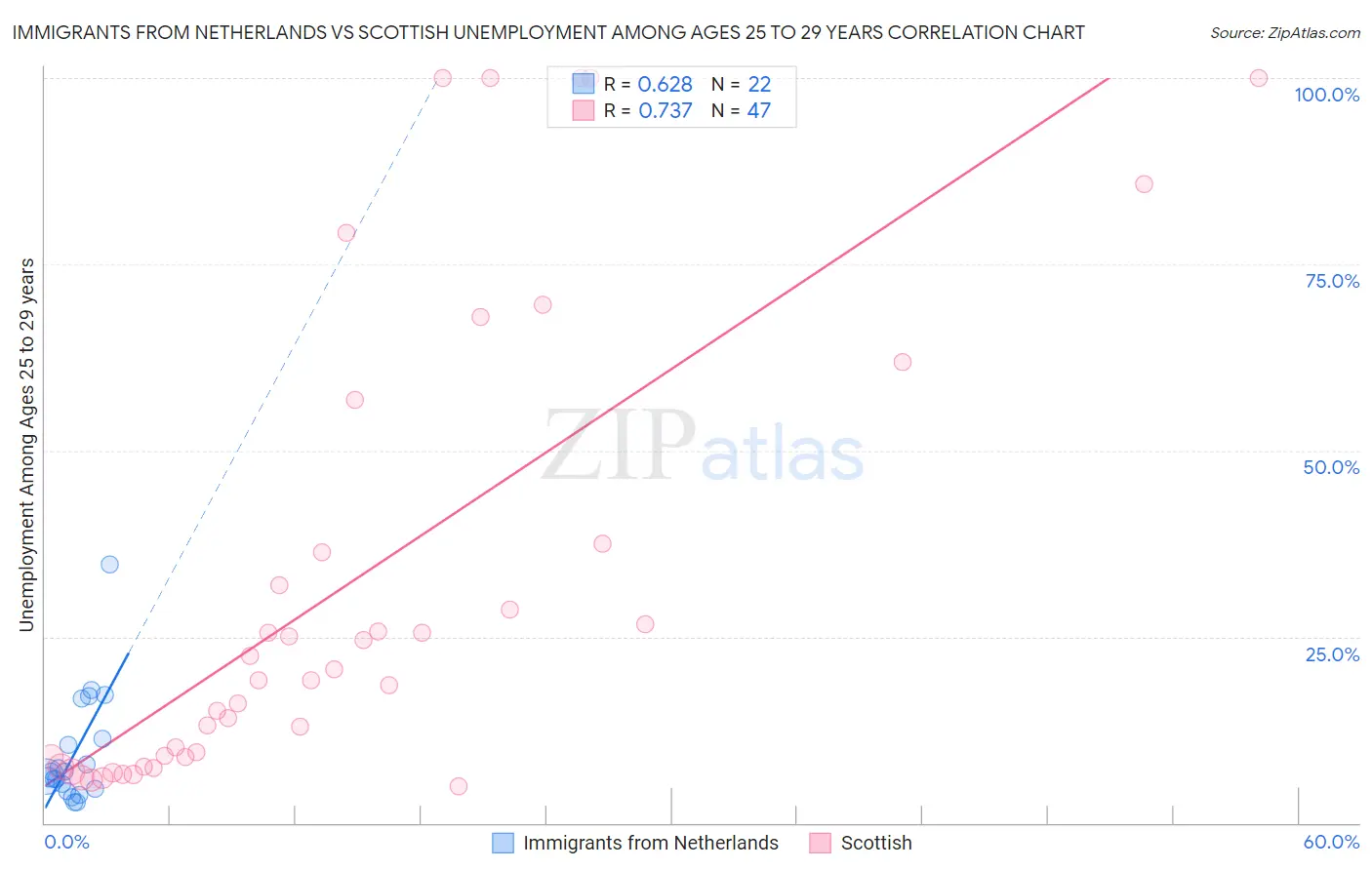 Immigrants from Netherlands vs Scottish Unemployment Among Ages 25 to 29 years