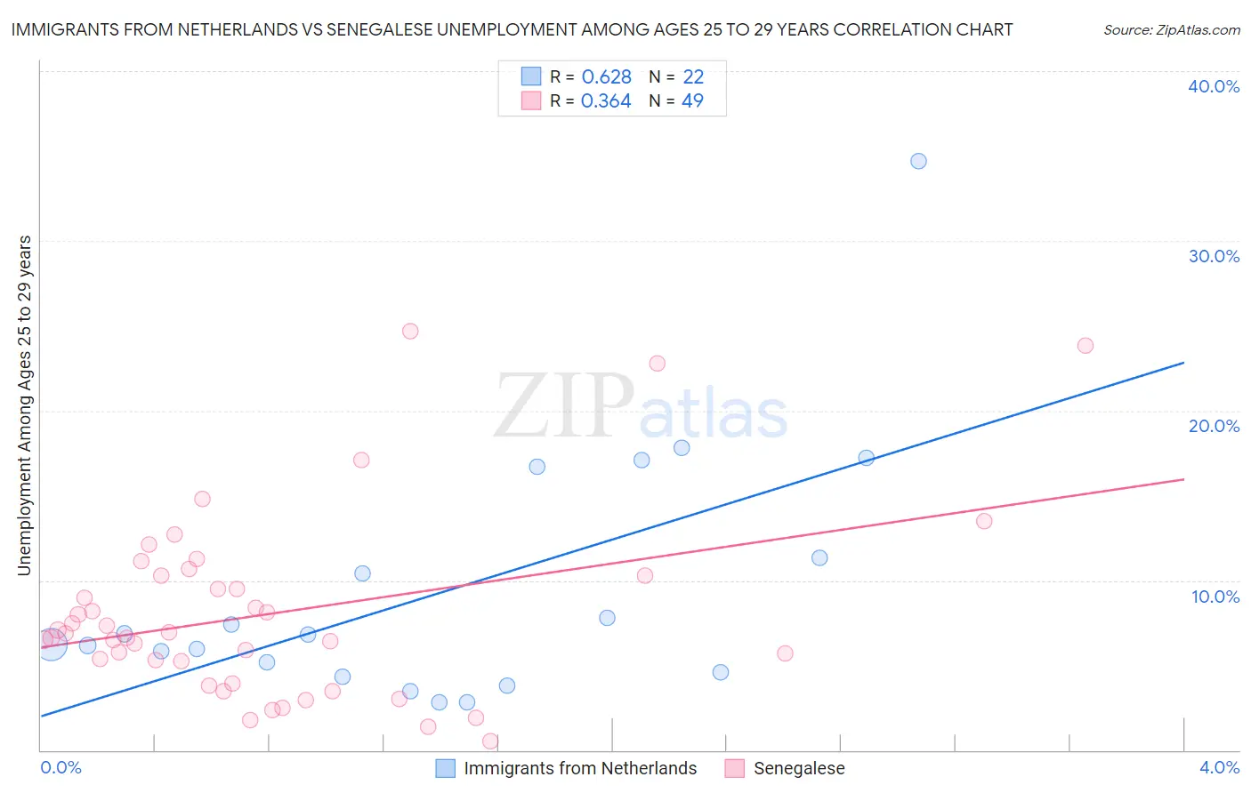Immigrants from Netherlands vs Senegalese Unemployment Among Ages 25 to 29 years