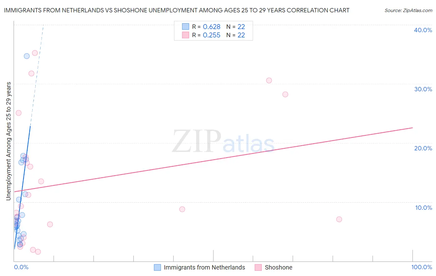 Immigrants from Netherlands vs Shoshone Unemployment Among Ages 25 to 29 years