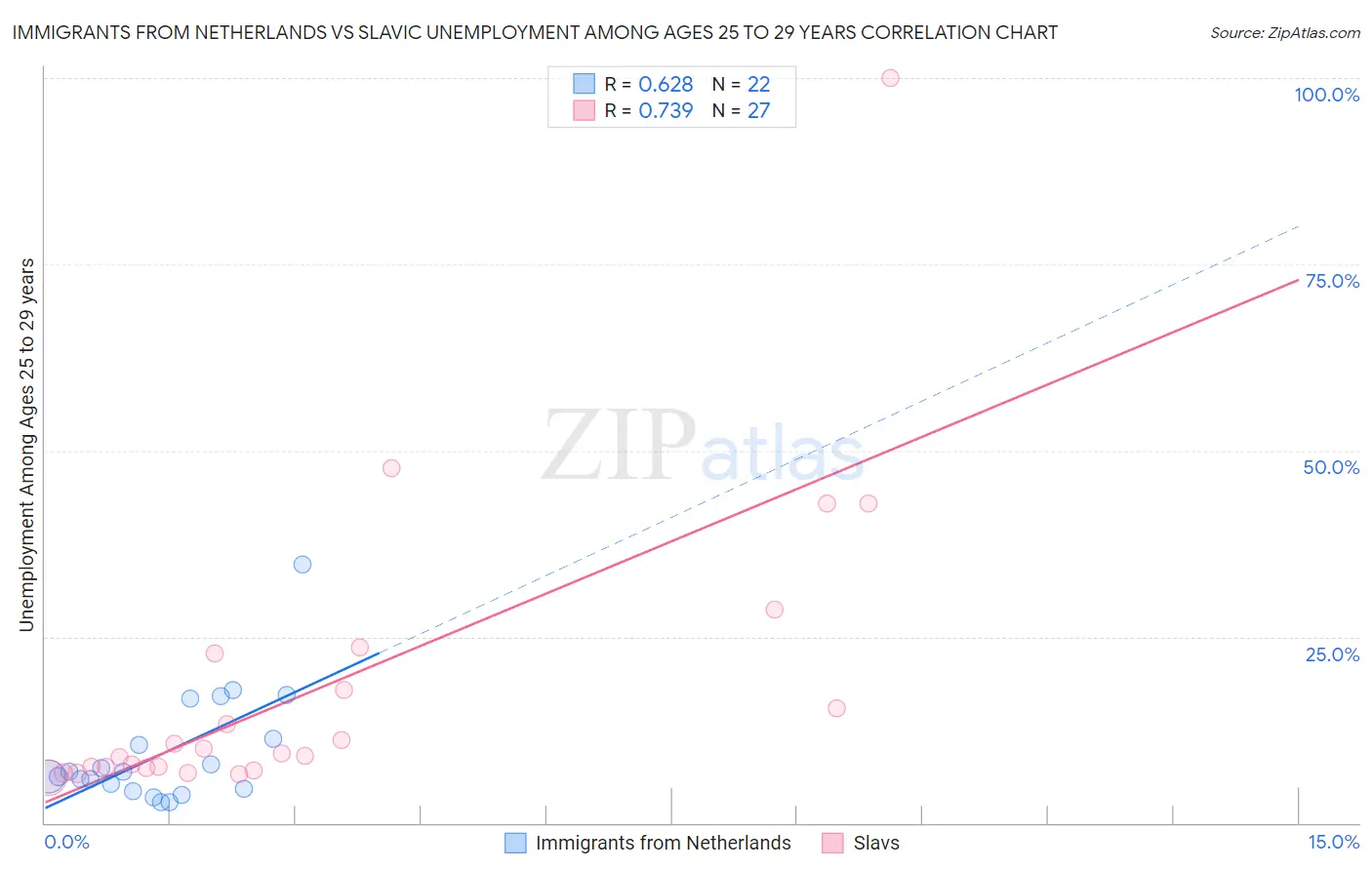 Immigrants from Netherlands vs Slavic Unemployment Among Ages 25 to 29 years