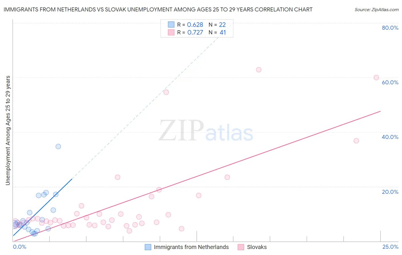 Immigrants from Netherlands vs Slovak Unemployment Among Ages 25 to 29 years