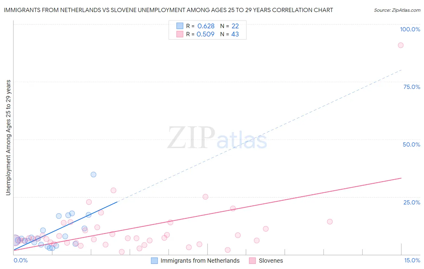 Immigrants from Netherlands vs Slovene Unemployment Among Ages 25 to 29 years