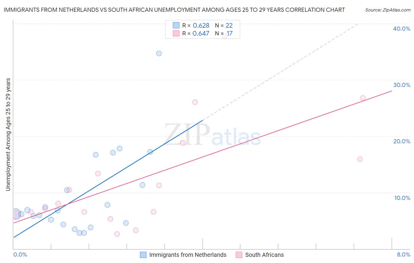 Immigrants from Netherlands vs South African Unemployment Among Ages 25 to 29 years