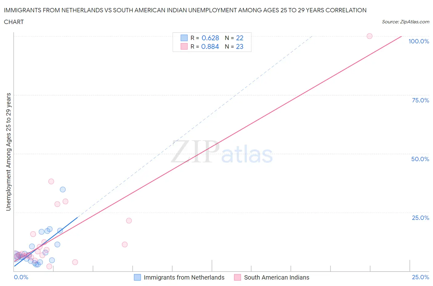 Immigrants from Netherlands vs South American Indian Unemployment Among Ages 25 to 29 years