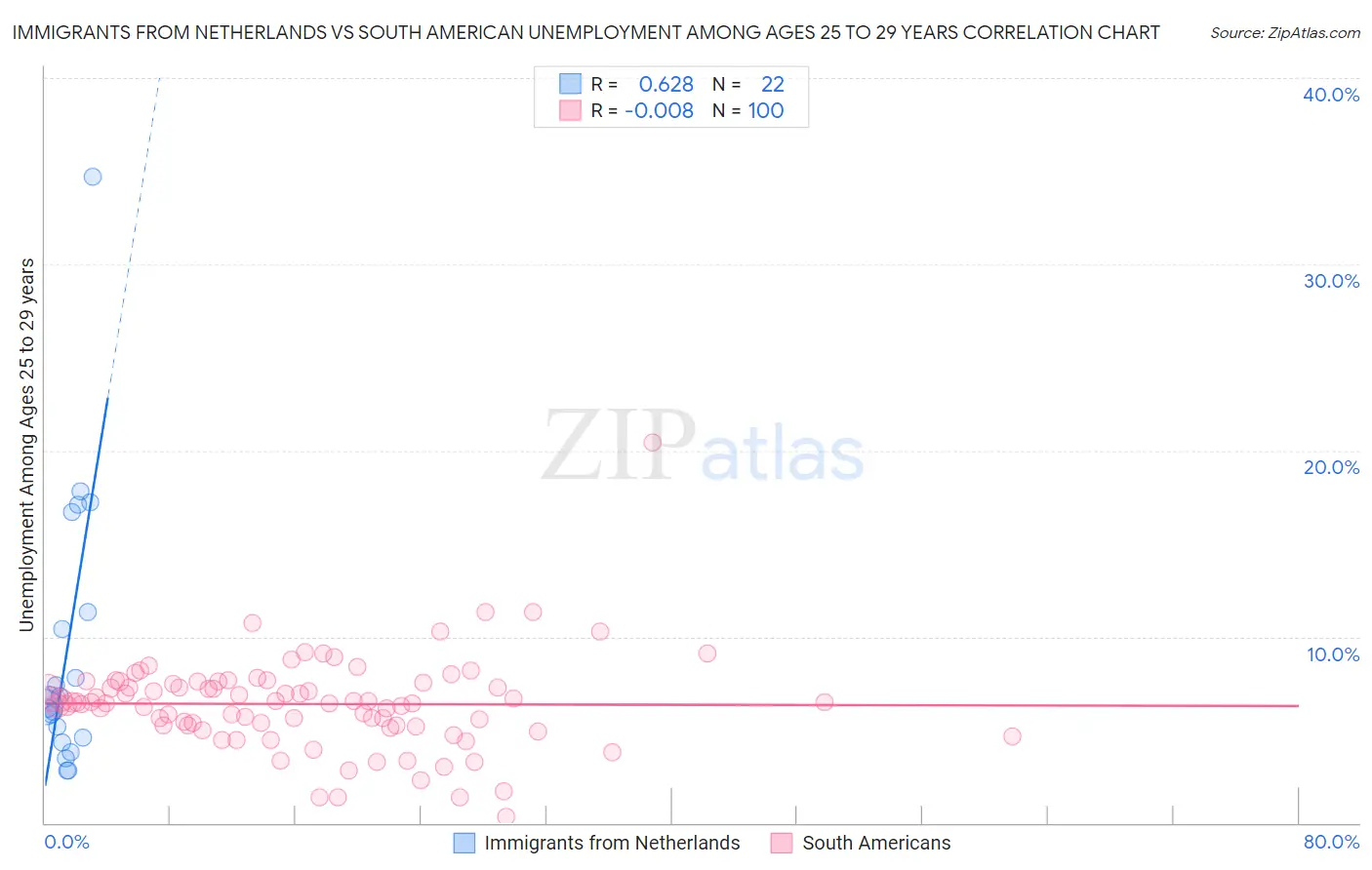 Immigrants from Netherlands vs South American Unemployment Among Ages 25 to 29 years