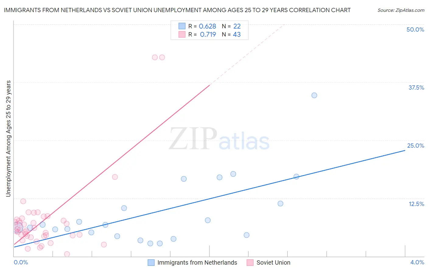 Immigrants from Netherlands vs Soviet Union Unemployment Among Ages 25 to 29 years
