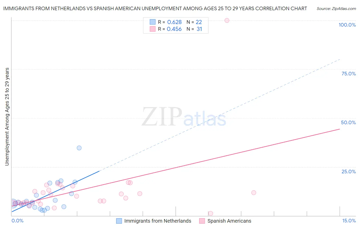 Immigrants from Netherlands vs Spanish American Unemployment Among Ages 25 to 29 years