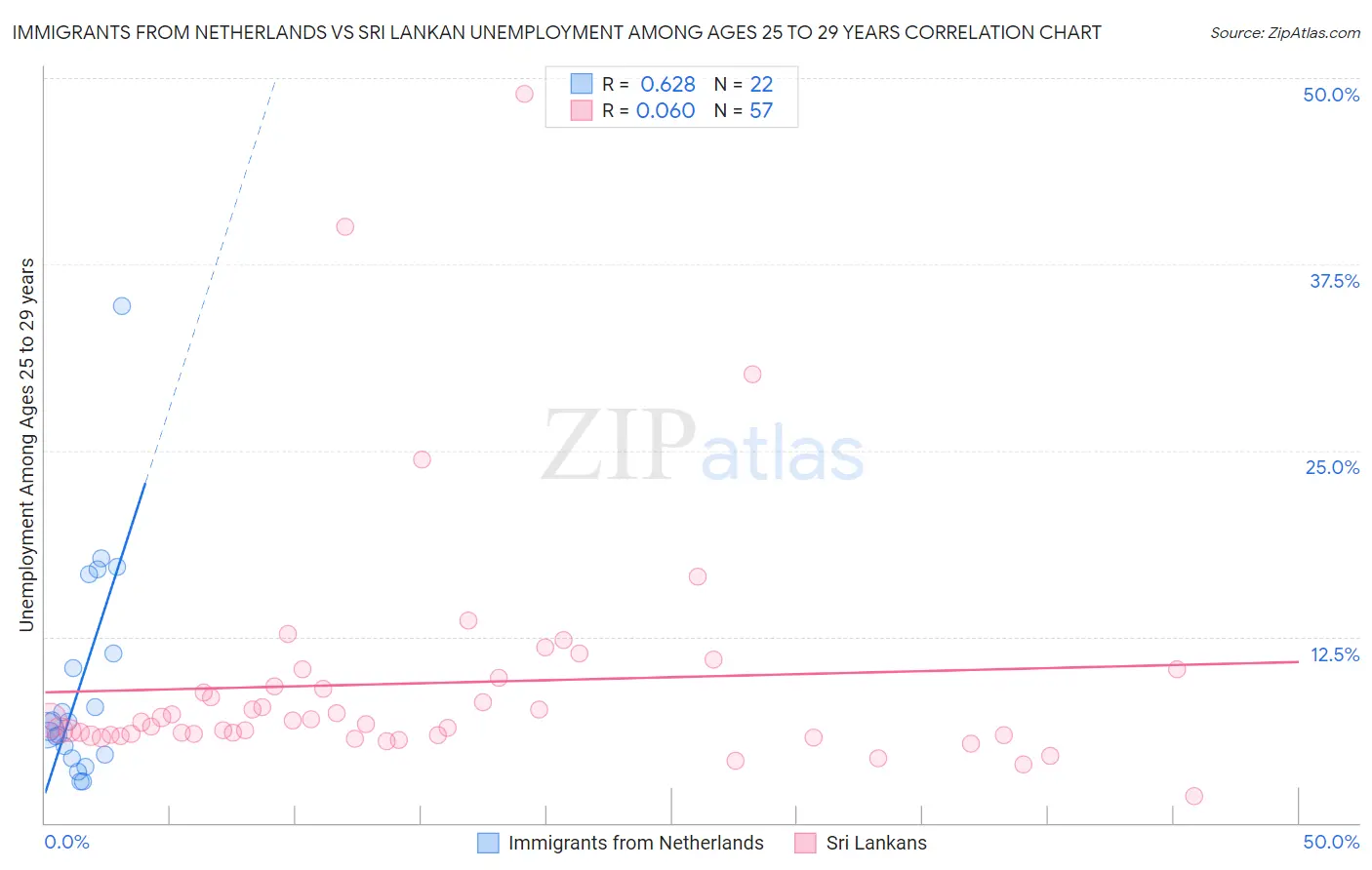 Immigrants from Netherlands vs Sri Lankan Unemployment Among Ages 25 to 29 years