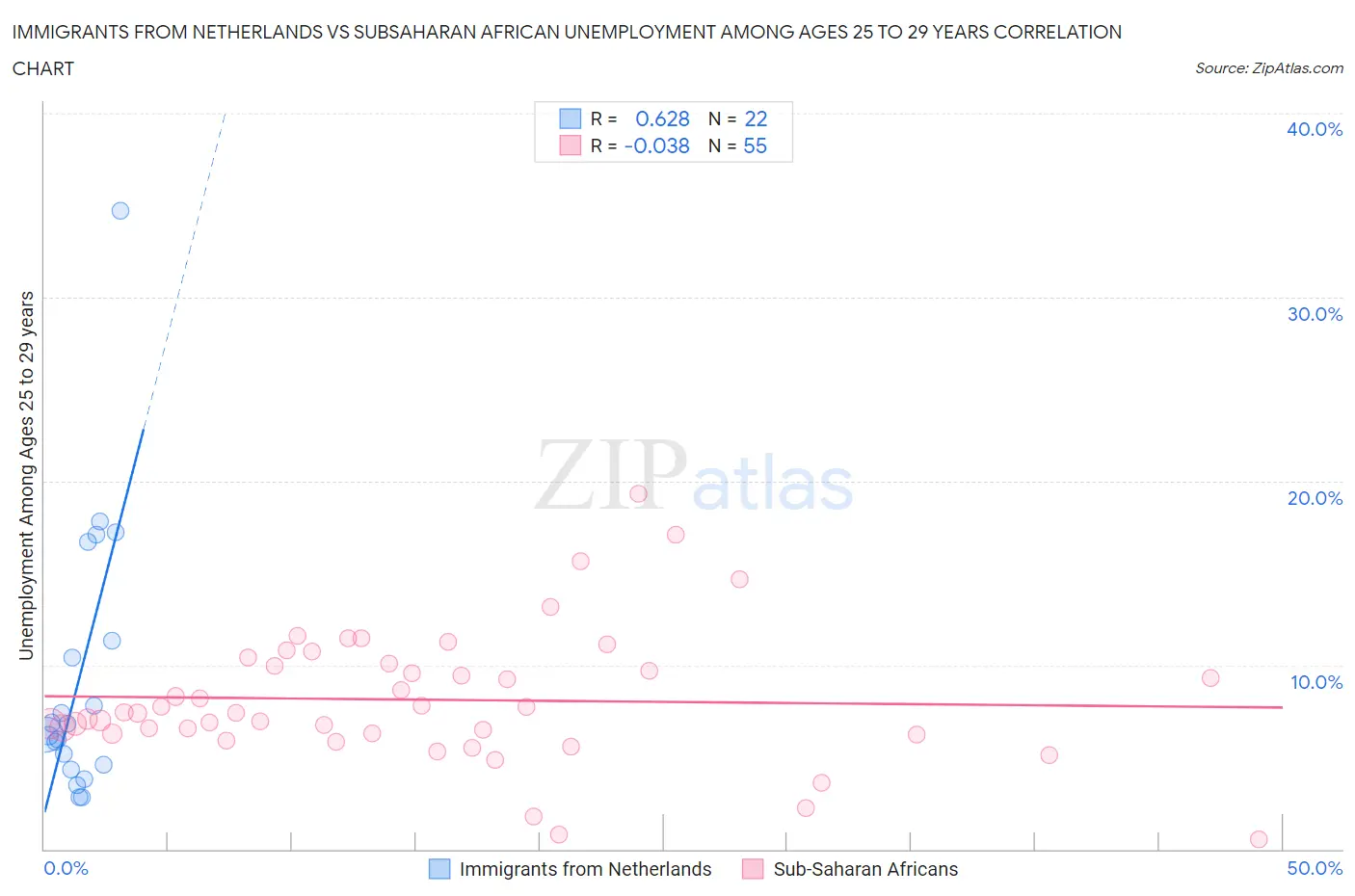 Immigrants from Netherlands vs Subsaharan African Unemployment Among Ages 25 to 29 years