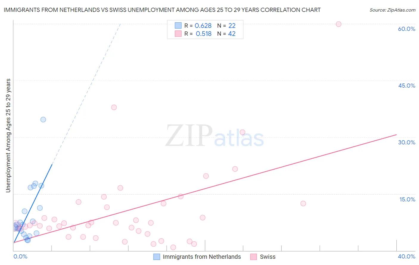Immigrants from Netherlands vs Swiss Unemployment Among Ages 25 to 29 years