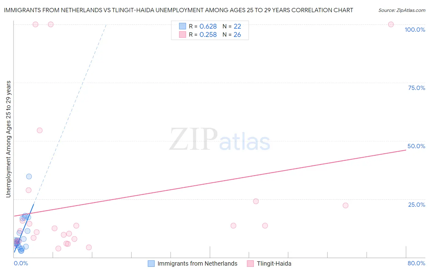 Immigrants from Netherlands vs Tlingit-Haida Unemployment Among Ages 25 to 29 years