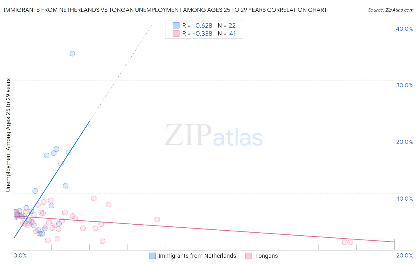 Immigrants from Netherlands vs Tongan Unemployment Among Ages 25 to 29 years