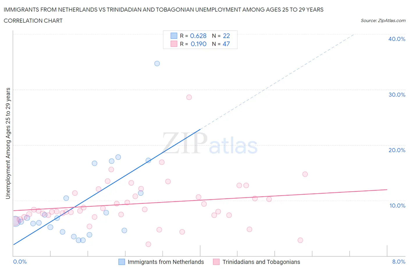 Immigrants from Netherlands vs Trinidadian and Tobagonian Unemployment Among Ages 25 to 29 years