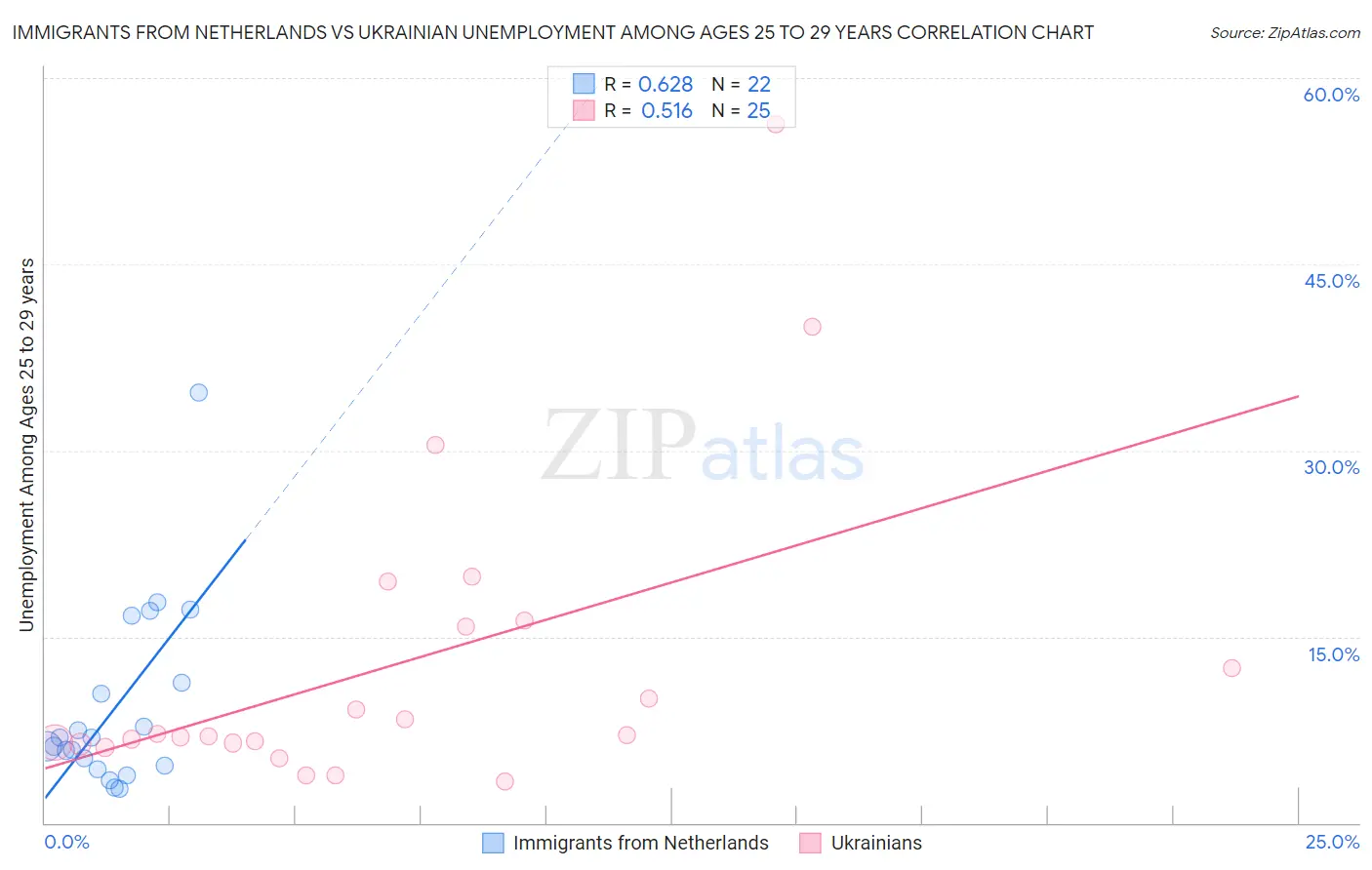 Immigrants from Netherlands vs Ukrainian Unemployment Among Ages 25 to 29 years