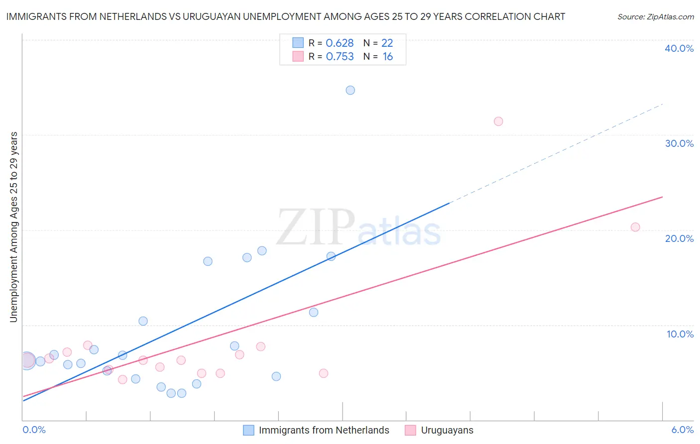 Immigrants from Netherlands vs Uruguayan Unemployment Among Ages 25 to 29 years