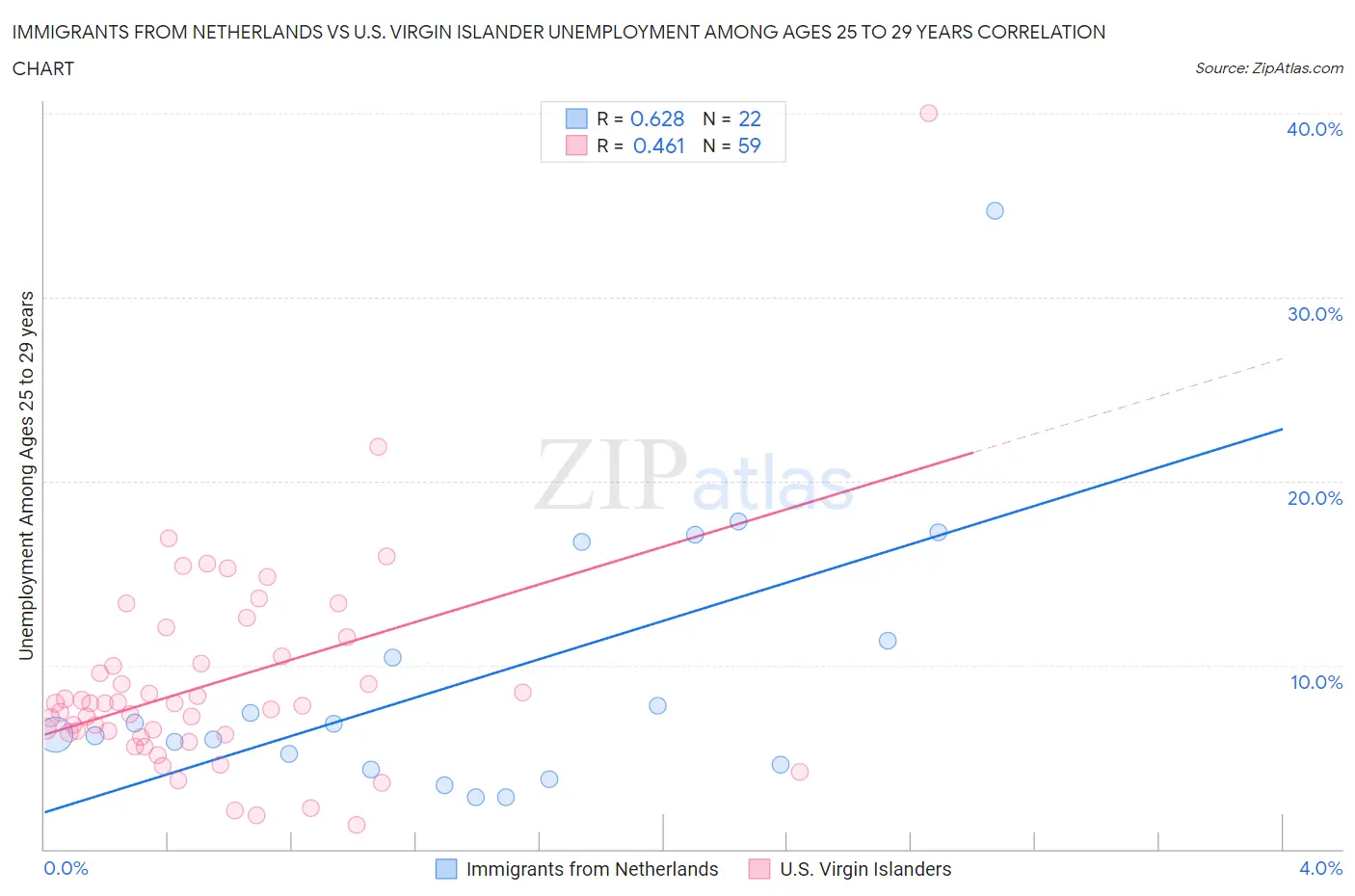 Immigrants from Netherlands vs U.S. Virgin Islander Unemployment Among Ages 25 to 29 years