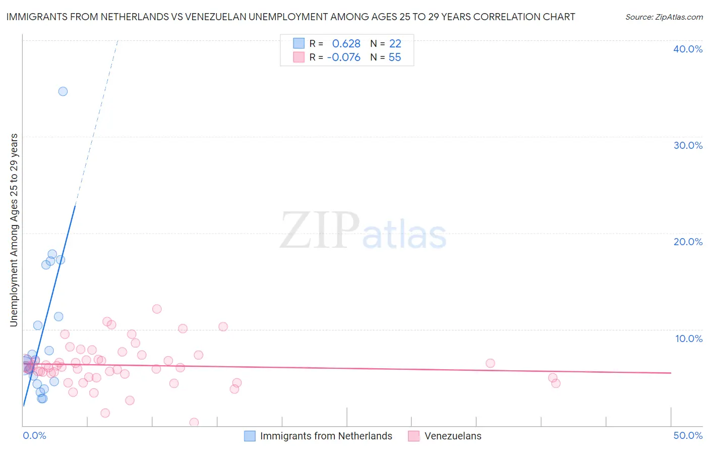 Immigrants from Netherlands vs Venezuelan Unemployment Among Ages 25 to 29 years