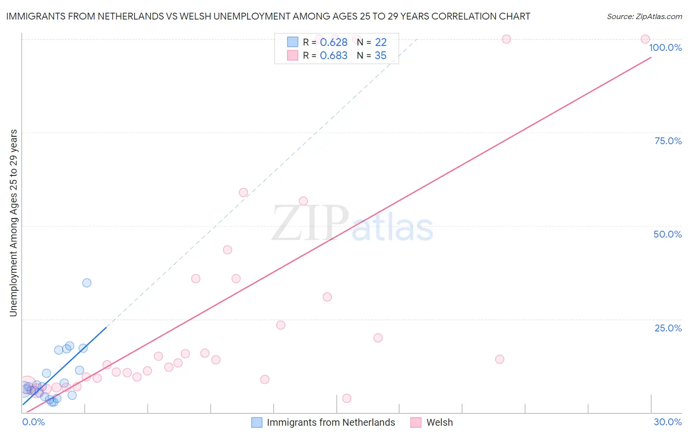 Immigrants from Netherlands vs Welsh Unemployment Among Ages 25 to 29 years
