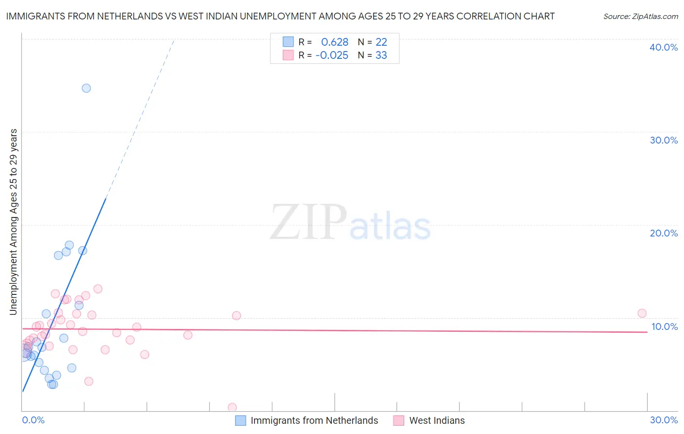 Immigrants from Netherlands vs West Indian Unemployment Among Ages 25 to 29 years