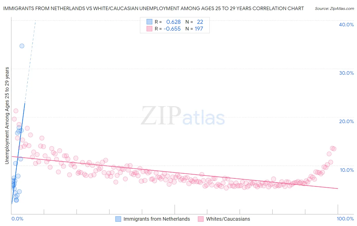 Immigrants from Netherlands vs White/Caucasian Unemployment Among Ages 25 to 29 years