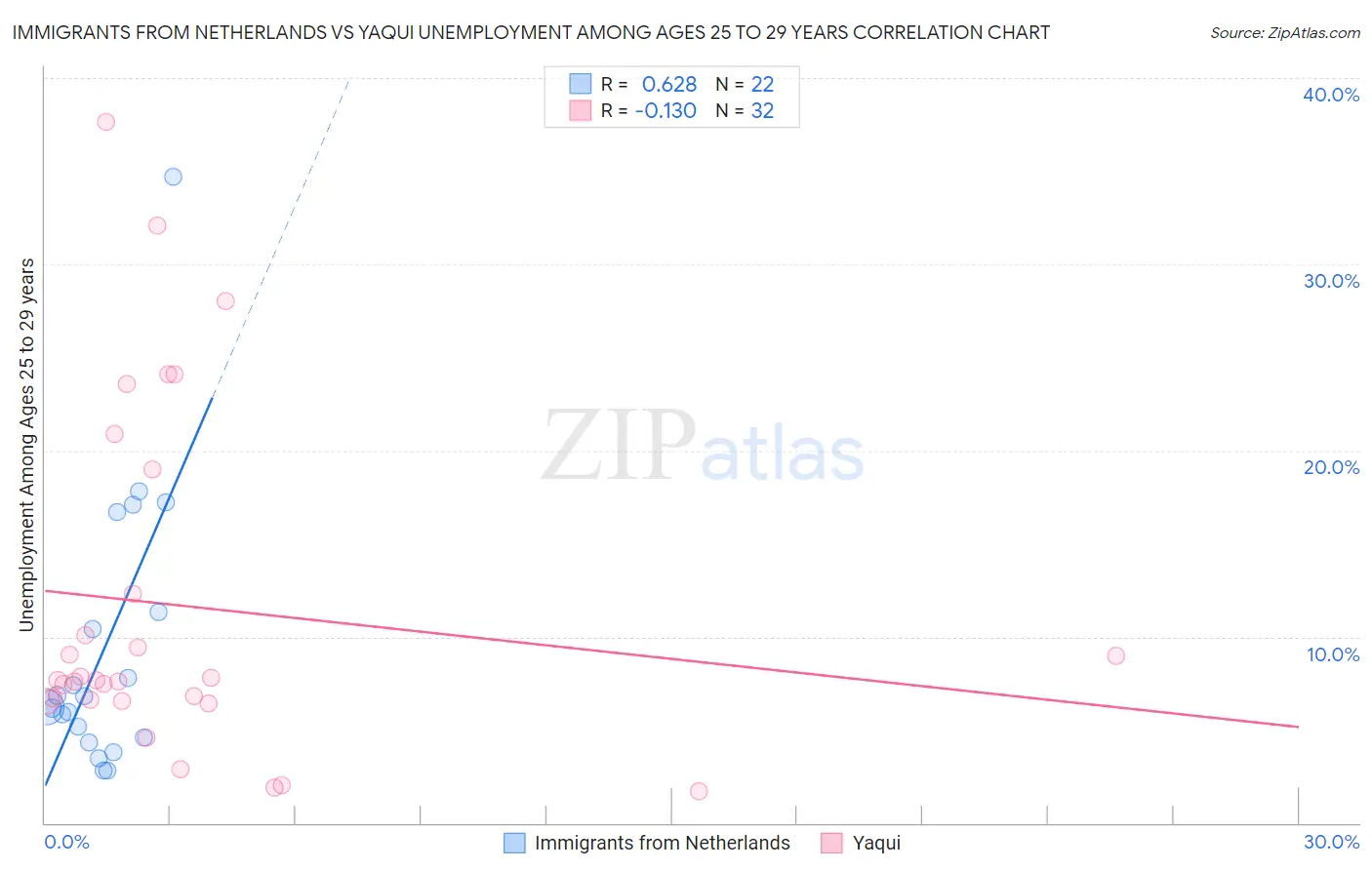 Immigrants from Netherlands vs Yaqui Unemployment Among Ages 25 to 29 years