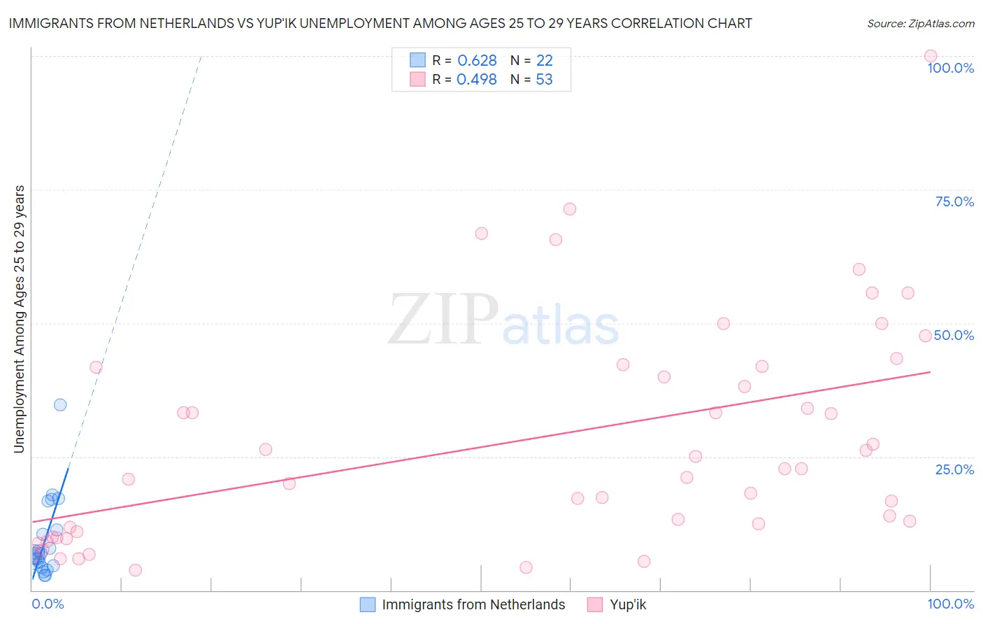 Immigrants from Netherlands vs Yup'ik Unemployment Among Ages 25 to 29 years